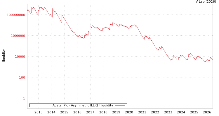 graph of Agstar Plc ILLIQ-AMEM