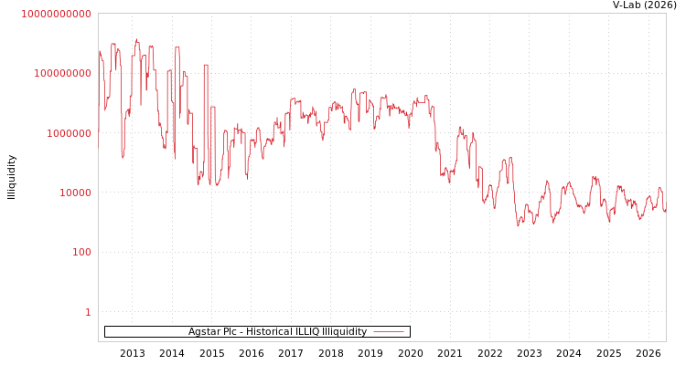 graph of Agstar Plc ILLIQ-HIST