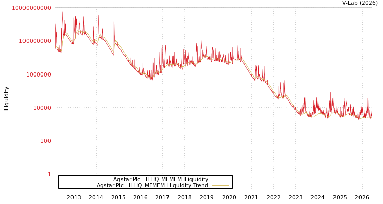 graph of Agstar Plc ILLIQ-MFMEM