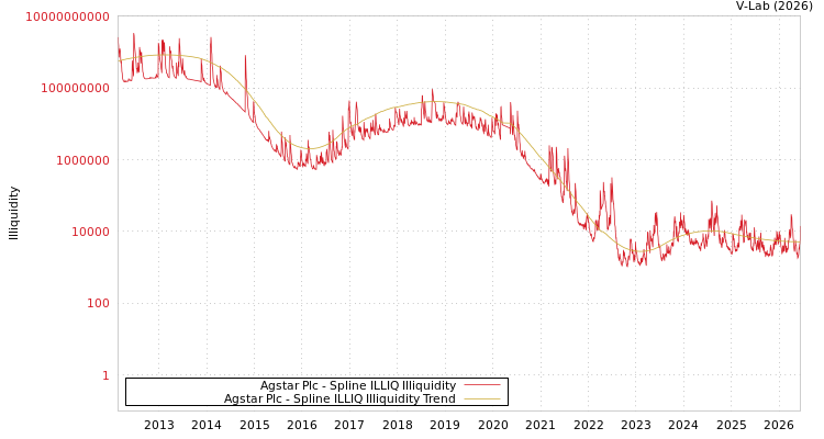 graph of Agstar Plc ILLIQ-SMEM
