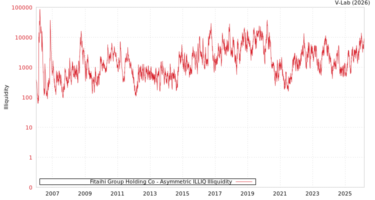 graph of Fitaihi Group Holding Co ILLIQ-AMEM