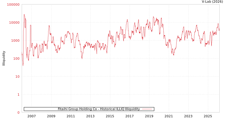 graph of Fitaihi Group Holding Co ILLIQ-HIST