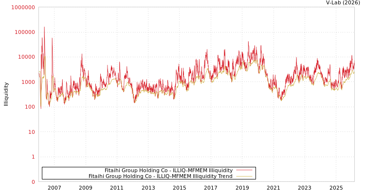 graph of Fitaihi Group Holding Co ILLIQ-MFMEM
