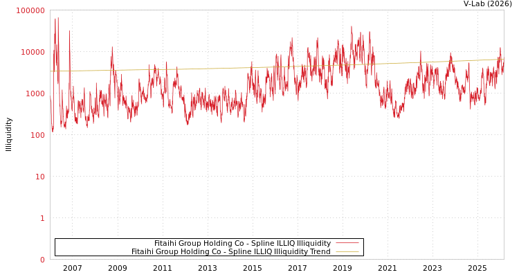 graph of Fitaihi Group Holding Co ILLIQ-SMEM