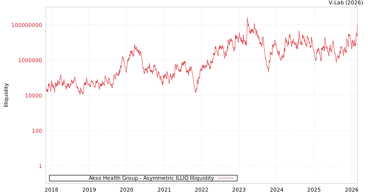graph of Akso Health Group ILLIQ-AMEM