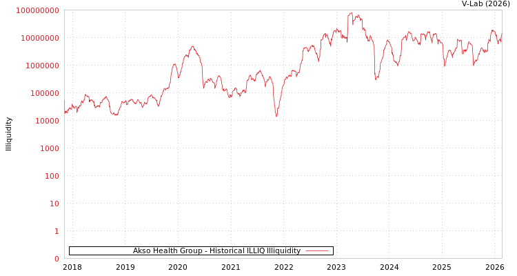 graph of Akso Health Group ILLIQ-HIST