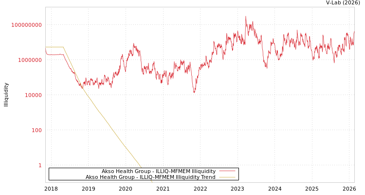 graph of Akso Health Group ILLIQ-MFMEM