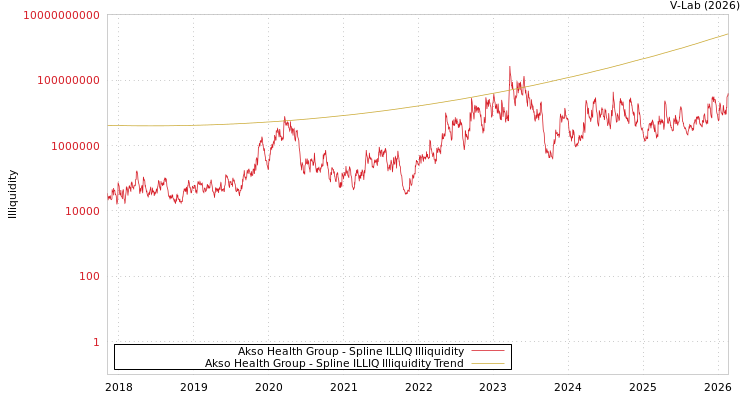 graph of Akso Health Group ILLIQ-SMEM