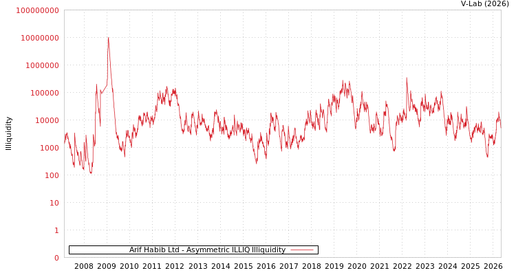 graph of Arif Habib Ltd ILLIQ-AMEM