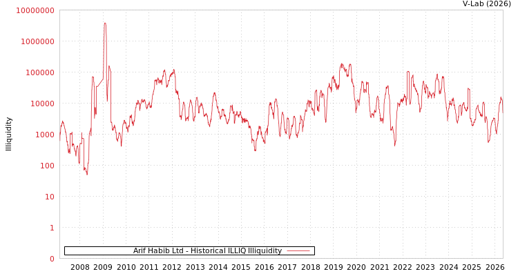 graph of Arif Habib Ltd ILLIQ-HIST