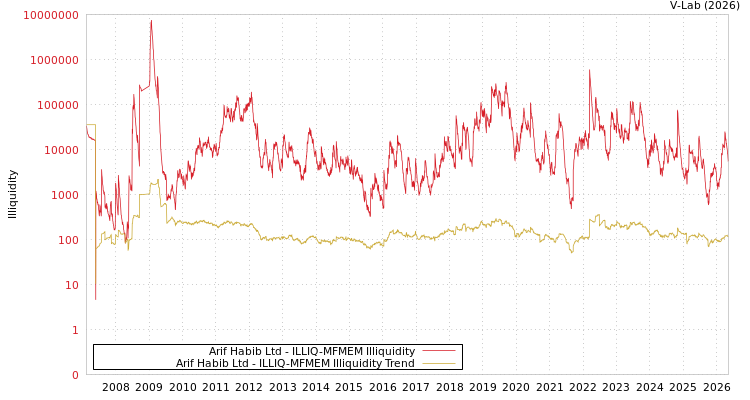 graph of Arif Habib Ltd ILLIQ-MFMEM