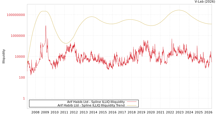 graph of Arif Habib Ltd ILLIQ-SMEM