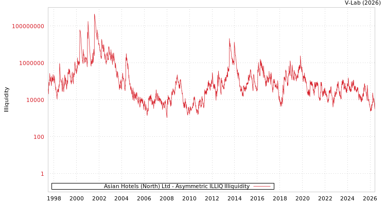 graph of Asian Hotels (North) Ltd ILLIQ-AMEM