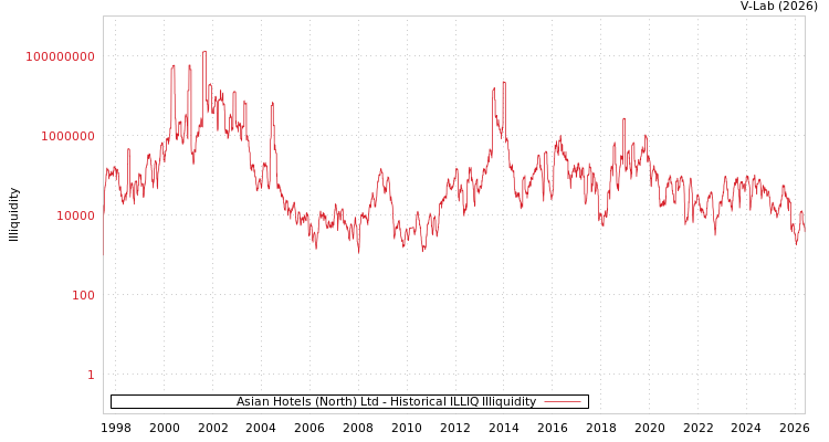 graph of Asian Hotels (North) Ltd ILLIQ-HIST