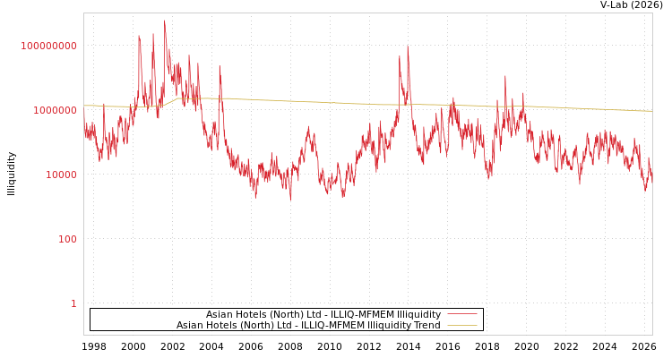 graph of Asian Hotels (North) Ltd ILLIQ-MFMEM