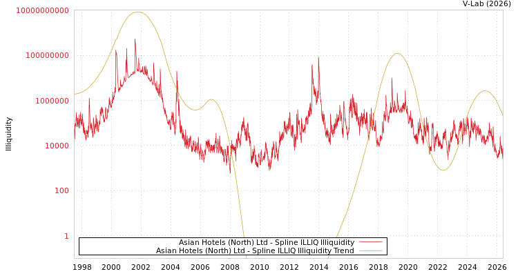 graph of Asian Hotels (North) Ltd ILLIQ-SMEM