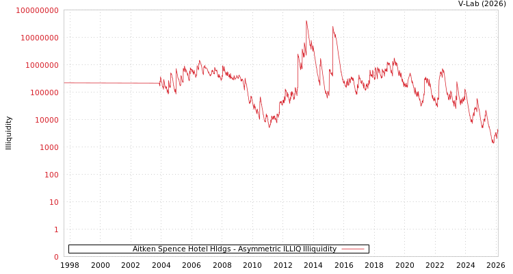 graph of Aitken Spence Hotel Hldgs ILLIQ-AMEM