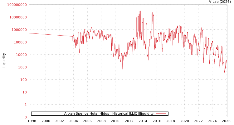 graph of Aitken Spence Hotel Hldgs ILLIQ-HIST