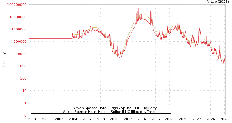 graph of Aitken Spence Hotel Hldgs ILLIQ-SMEM