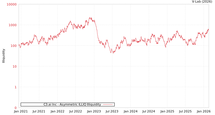 graph of C3.ai Inc ILLIQ-AMEM