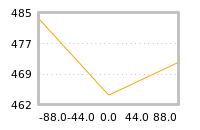Impact of return on liquidity tomorrow