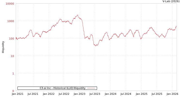 graph of C3.ai Inc ILLIQ-HIST