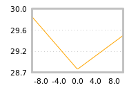Impact of return on liquidity tomorrow