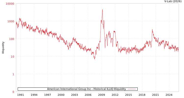 graph of American International Group Inc ILLIQ-HIST