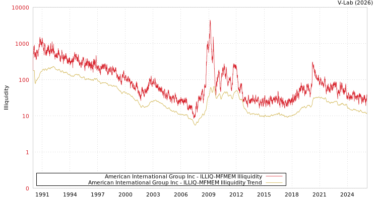 graph of American International Group Inc ILLIQ-MFMEM