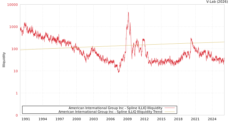 graph of American International Group Inc ILLIQ-SMEM