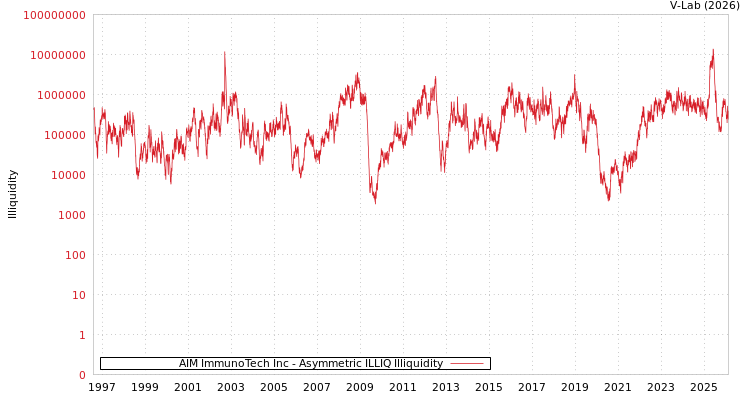 graph of AIM ImmunoTech Inc ILLIQ-AMEM