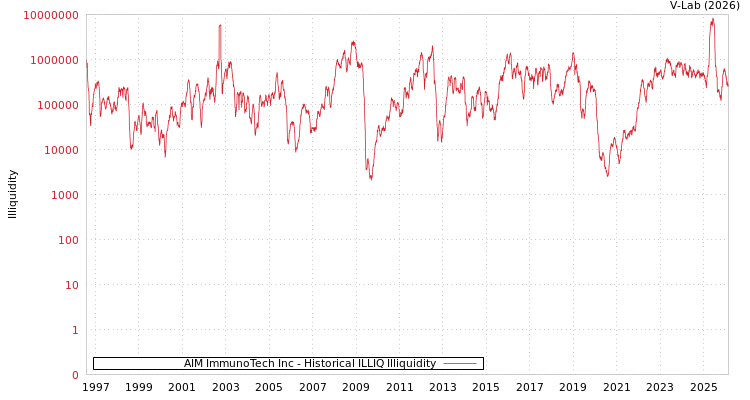 graph of AIM ImmunoTech Inc ILLIQ-HIST