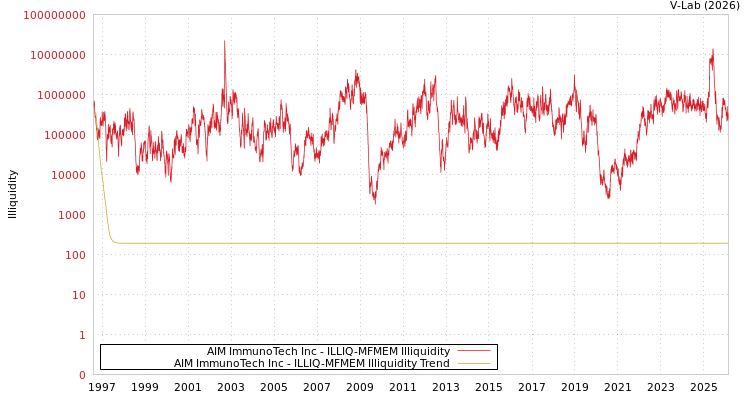 graph of AIM ImmunoTech Inc ILLIQ-MFMEM
