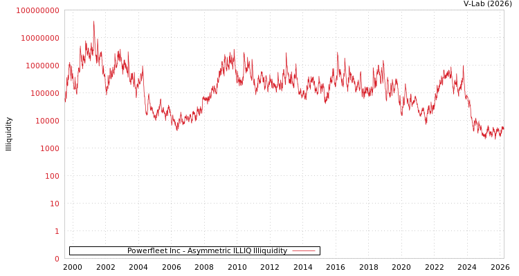 graph of Powerfleet Inc ILLIQ-AMEM