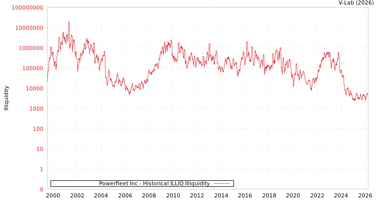 graph of Powerfleet Inc ILLIQ-HIST