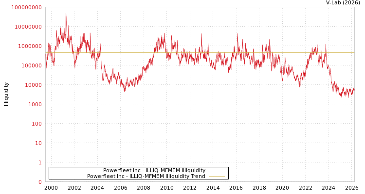 graph of Powerfleet Inc ILLIQ-MFMEM
