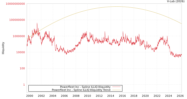 graph of Powerfleet Inc ILLIQ-SMEM
