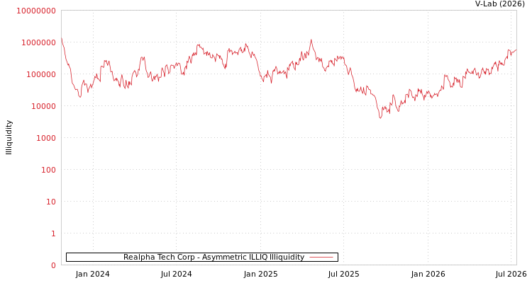 graph of Realpha Tech Corp ILLIQ-AMEM