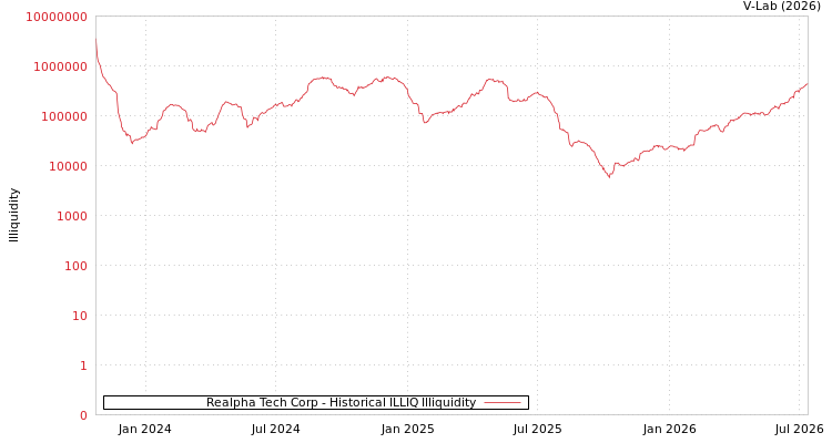 graph of Realpha Tech Corp ILLIQ-HIST