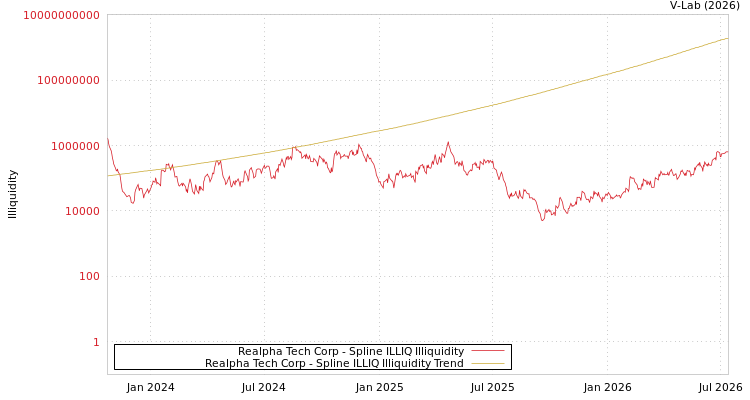 graph of Realpha Tech Corp ILLIQ-SMEM