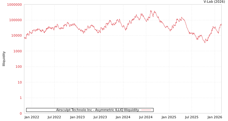 graph of Airsculpt Technolo Inc ILLIQ-AMEM