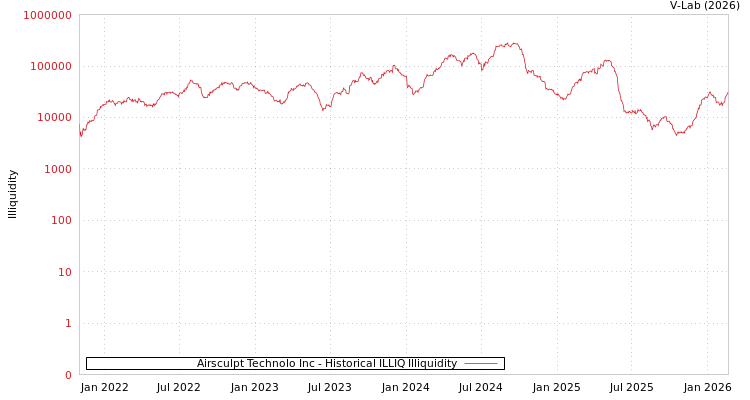 graph of Airsculpt Technolo Inc ILLIQ-HIST