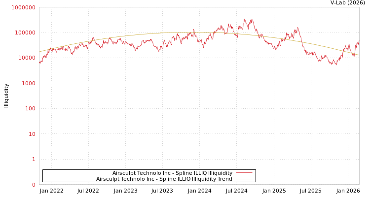 graph of Airsculpt Technolo Inc ILLIQ-SMEM