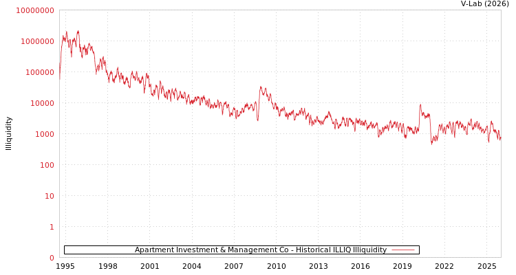 graph of 美国公寓投资管理有限公司 ILLIQ-HIST