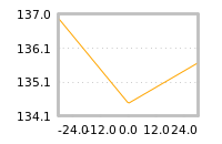 Impact of return on liquidity tomorrow