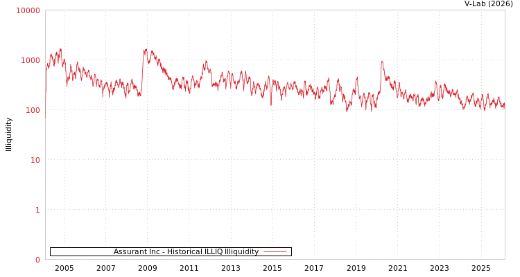 graph of Assurant Inc ILLIQ-HIST
