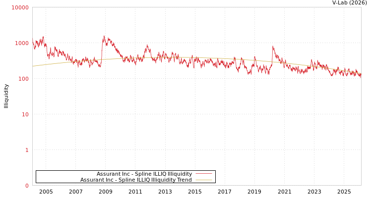 graph of Assurant Inc ILLIQ-SMEM