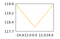 Impact of return on liquidity tomorrow