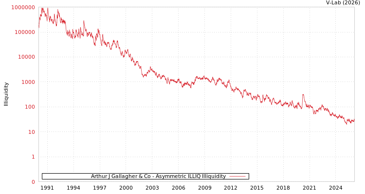 graph of Arthur J Gallagher & Co ILLIQ-AMEM