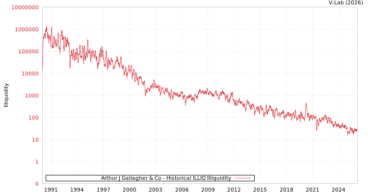graph of Arthur J Gallagher & Co ILLIQ-HIST
